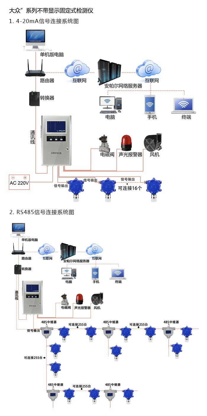 大眾固定安裝式1-氯-2-溴乙烷濃度檢測(cè)儀不帶顯示型網(wǎng)絡(luò)版系統(tǒng)方案與案例