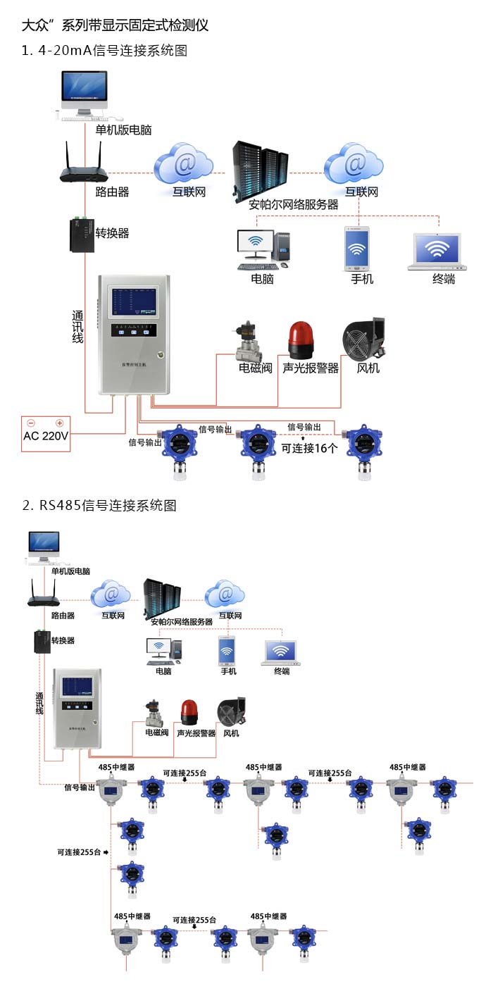 大眾固定安裝式1-氯-2-溴乙烷濃度檢測(cè)儀雙氣型網(wǎng)絡(luò)版系統(tǒng)方案與案例