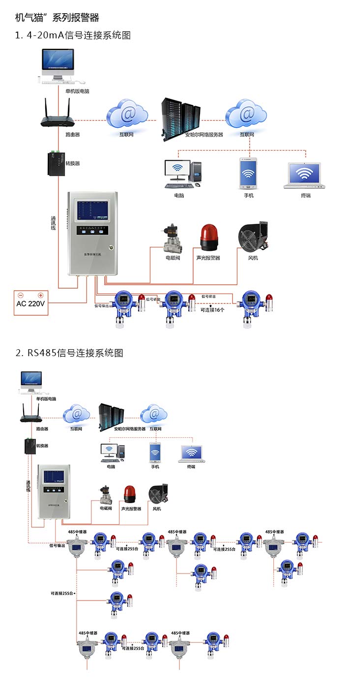 機(jī)氣貓固定安裝式1-氯-2-溴乙烷濃度報警器型網(wǎng)絡(luò)版系統(tǒng)方案與案例