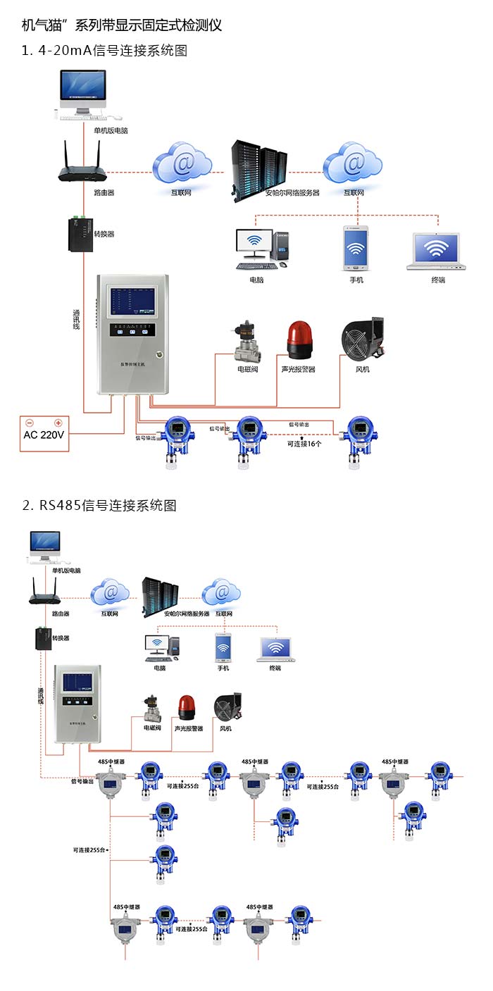 機氣貓固定安裝式1-氯-2-溴乙烷濃度檢測儀雙氣型網(wǎng)絡(luò)版系統(tǒng)方案與案例
